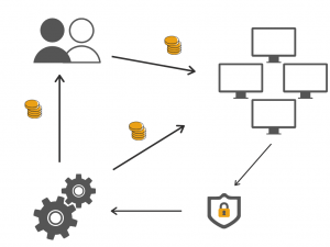 Proof of stake