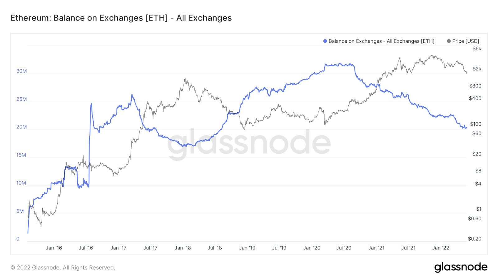 Ethereum balance on exchanges