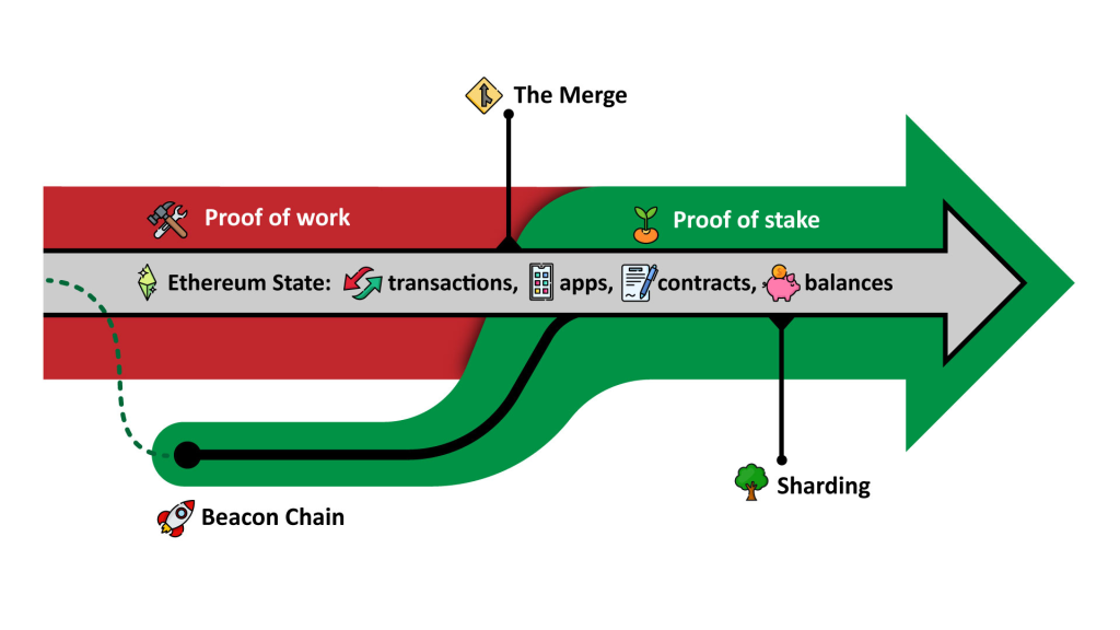 Ethereum 2.0 Merger