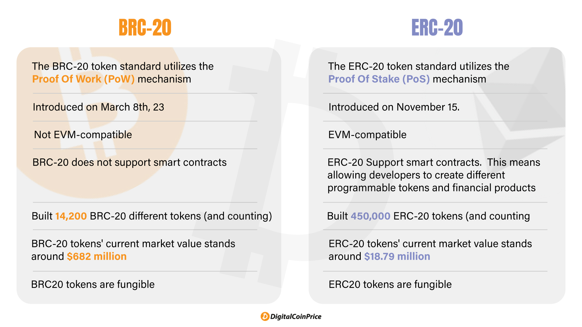 Difference between BRC20 & ERC20