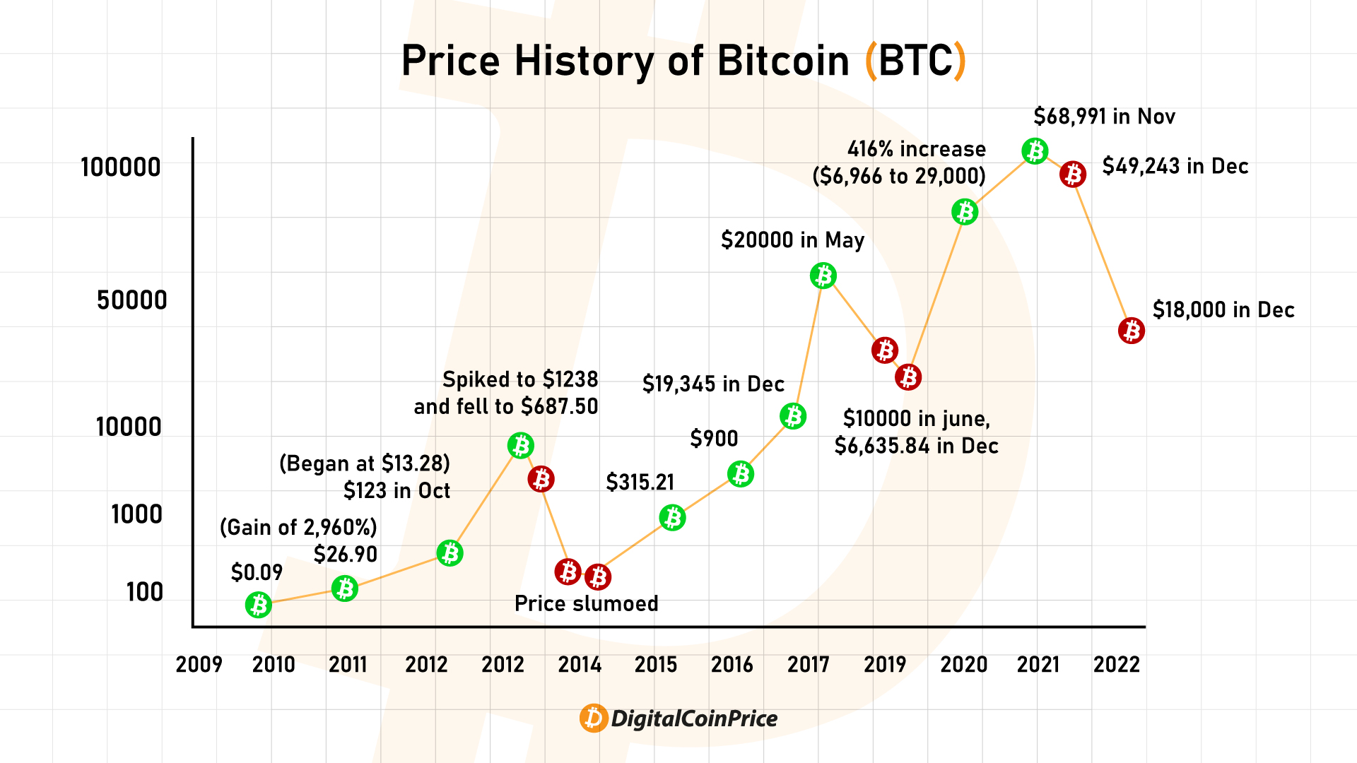 Bitcoin's Price History