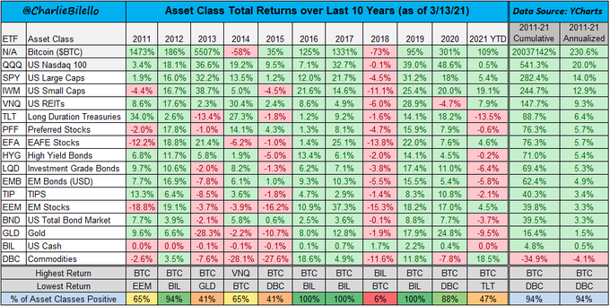 Bitcoin's Long-term Returns