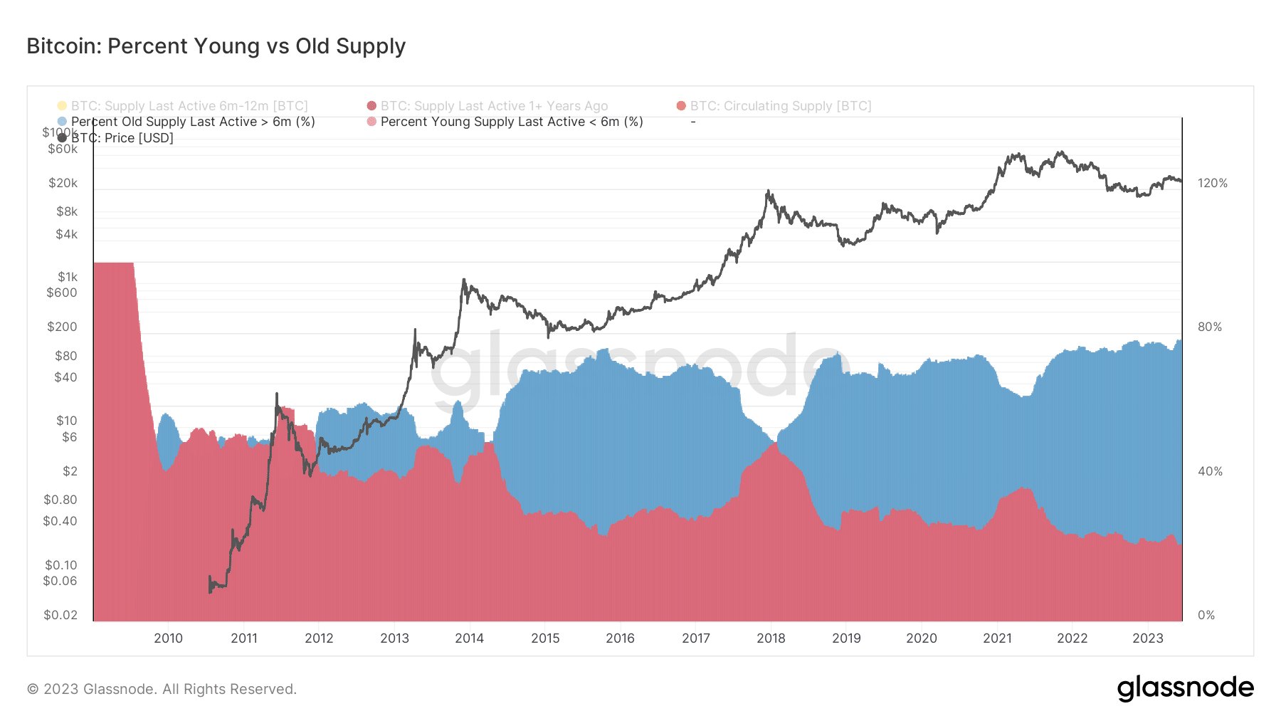 OLD vs NEW btc Supply