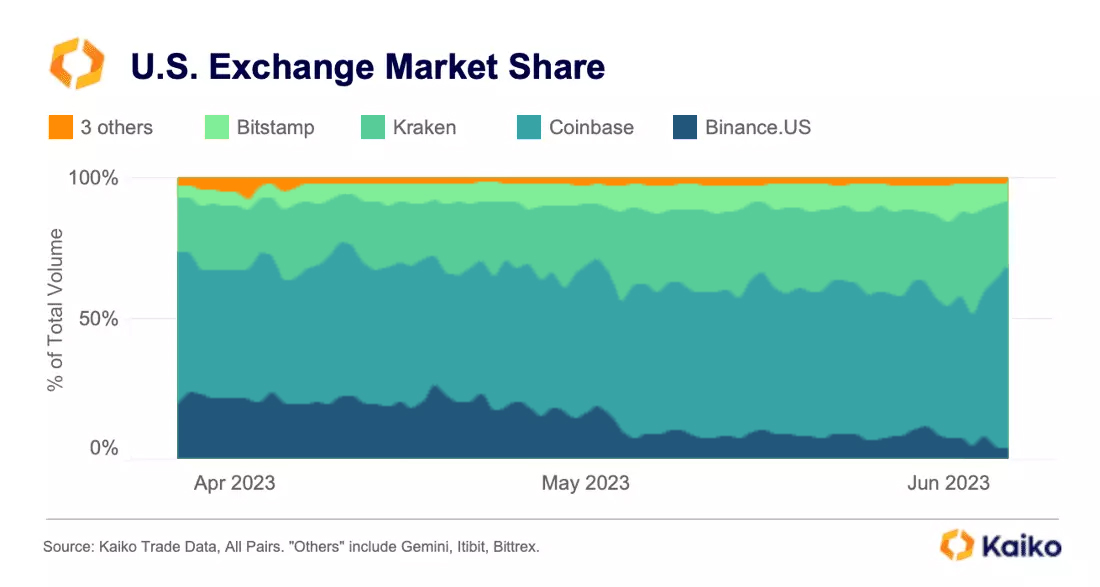 US exchange market share