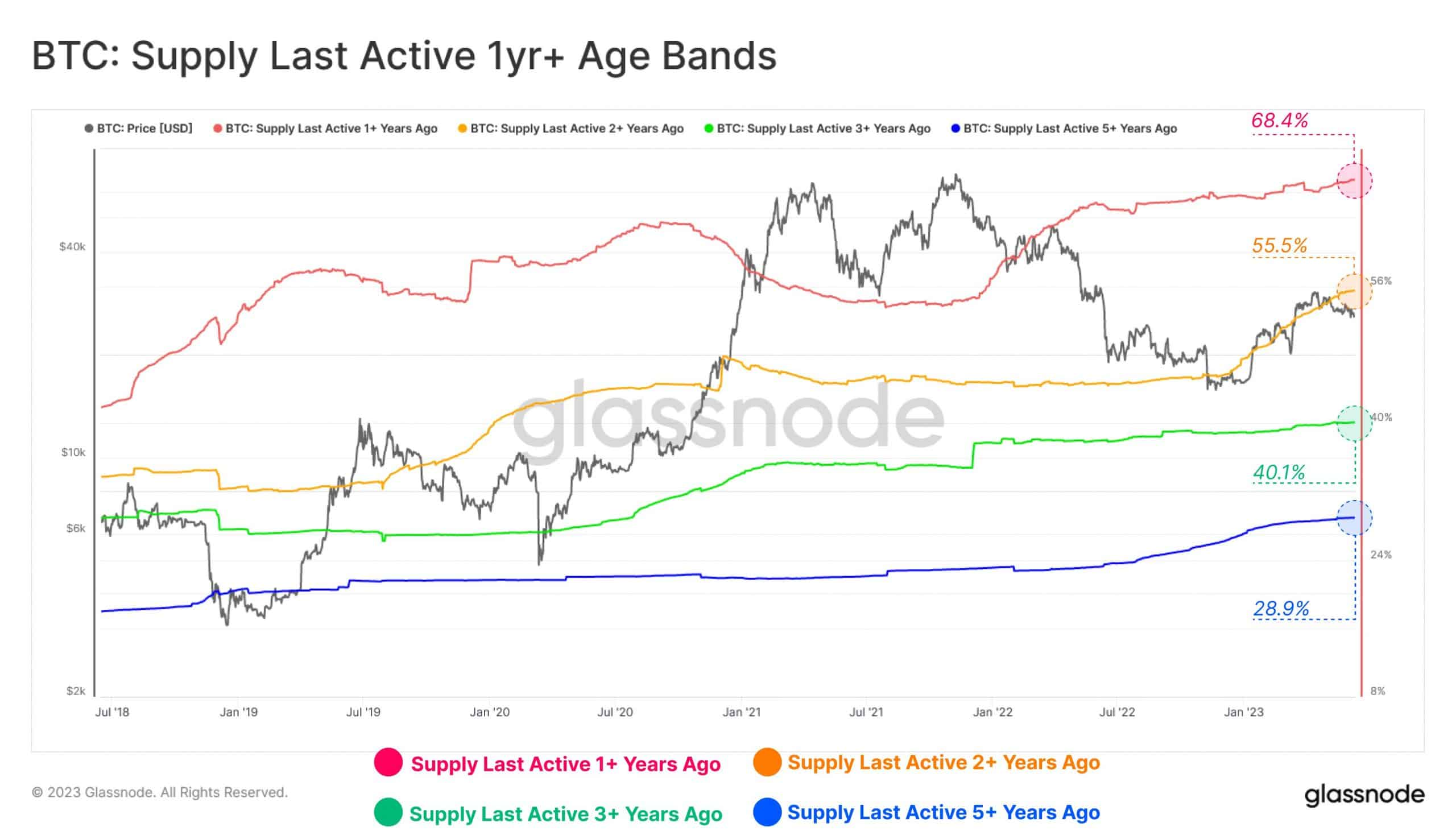 lack of willingness to sell. BTC