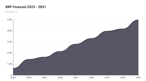 XRP Forecast 2023-2031