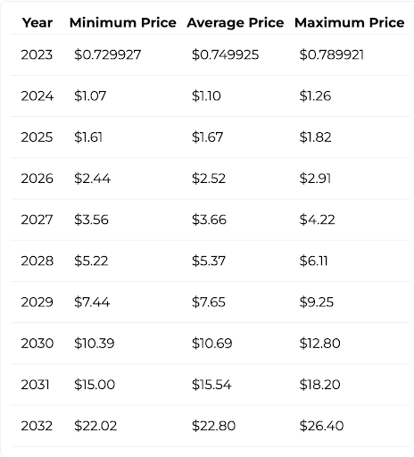 2027-2029: Potential breakthroughs