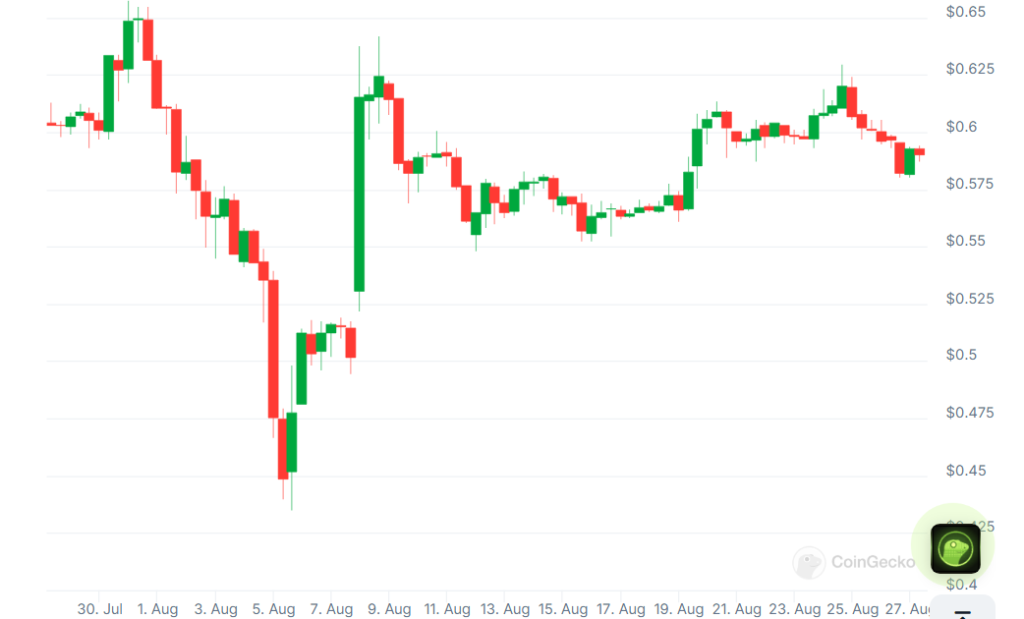 XRP Monthly Chart - CoinGecko