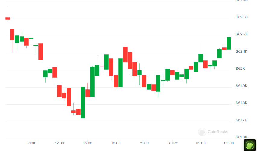 Bitcoin Daily Price Chart - Coingecko