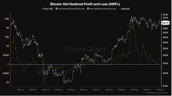 Bitcoin Net Realized Profit and Loss (NRPL) – CryptoQuant