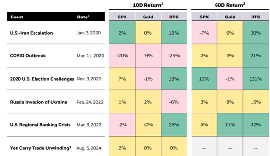 Major Assets Chart During Geopolitical Events - BlackRock